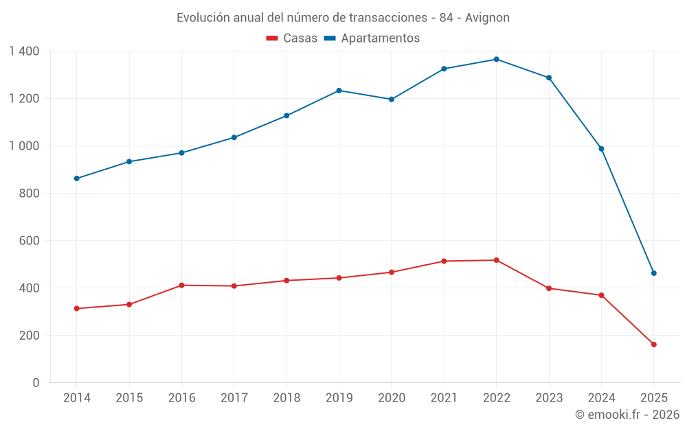 Evolución anual del número de transacciones - 84 - Avignon