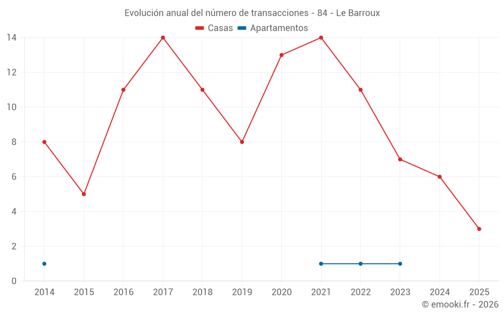 Evolución anual del número de transacciones - 84 - Le Barroux