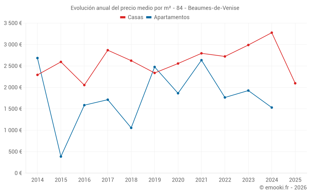 Evolución anual del precio medio por m² - 84 - Beaumes-de-Venise