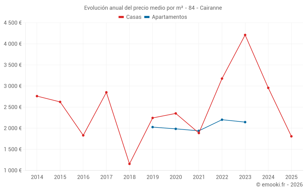 Evolución anual del precio medio por m² - 84 - Cairanne