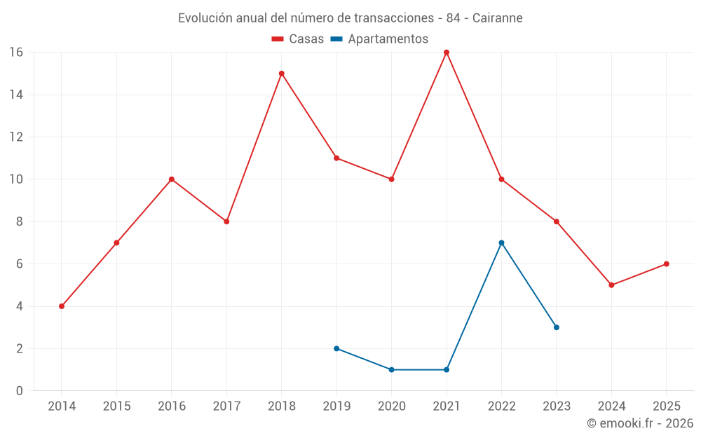 Evolución anual del número de transacciones - 84 - Cairanne
