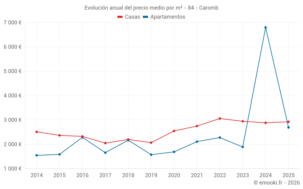 Evolución anual del precio medio por m² - 84 - Caromb