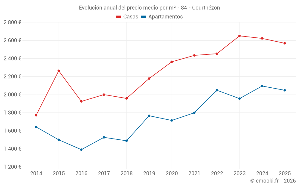 Evolución anual del precio medio por m² - 84 - Courthézon