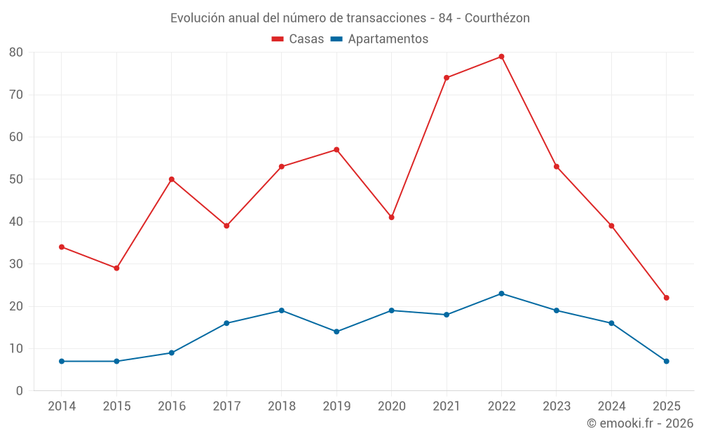 Evolución anual del número de transacciones - 84 - Courthézon
