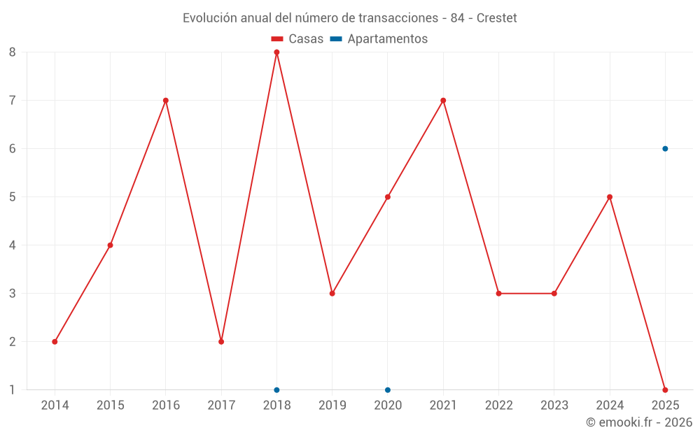 Evolución anual del número de transacciones - 84 - Crestet