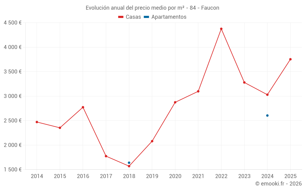 Evolución anual del precio medio por m² - 84 - Faucon
