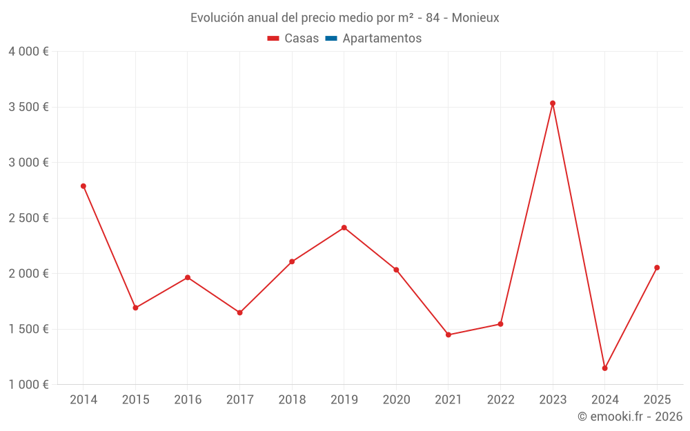 Evolución anual del precio medio por m² - 84 - Monieux