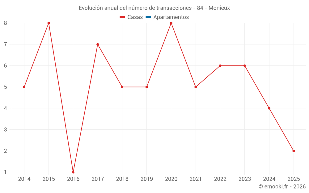 Evolución anual del número de transacciones - 84 - Monieux