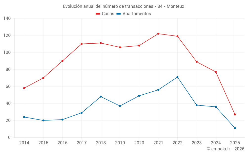 Evolución anual del número de transacciones - 84 - Monteux