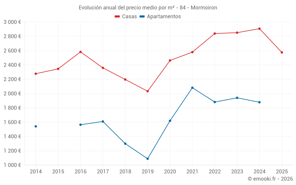 Evolución anual del precio medio por m² - 84 - Mormoiron