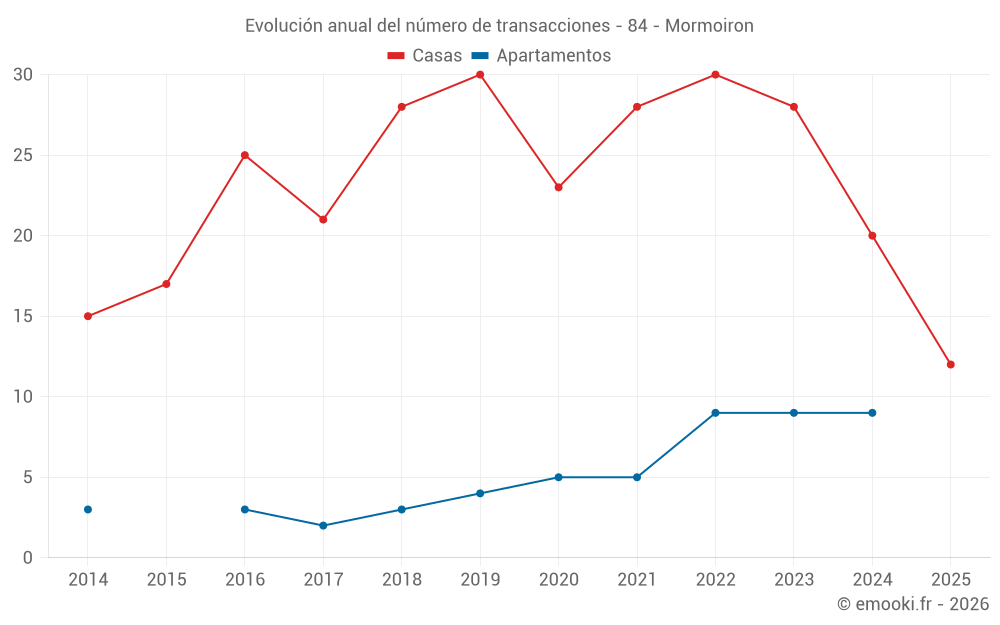 Evolución anual del número de transacciones - 84 - Mormoiron