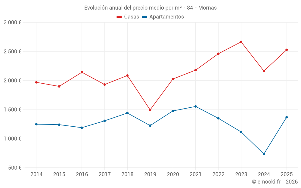 Evolución anual del precio medio por m² - 84 - Mornas