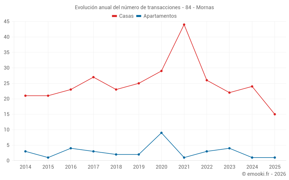 Evolución anual del número de transacciones - 84 - Mornas