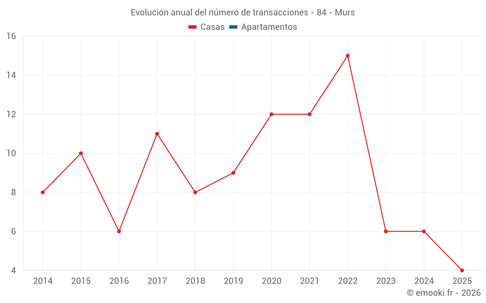 Evolución anual del número de transacciones - 84 - Murs