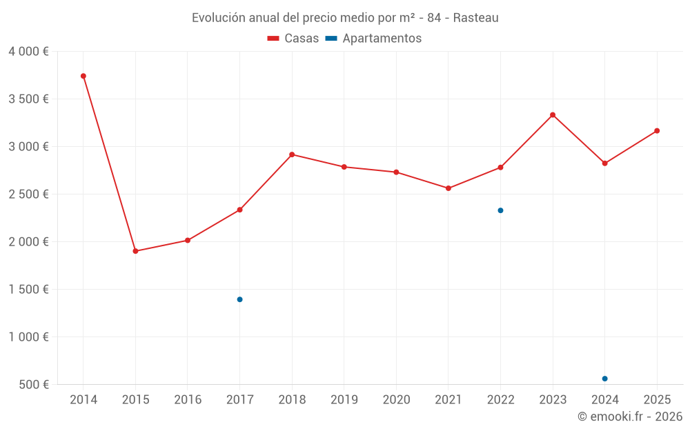Evolución anual del precio medio por m² - 84 - Rasteau