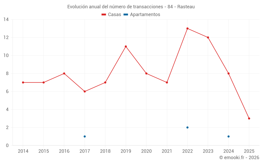 Evolución anual del número de transacciones - 84 - Rasteau