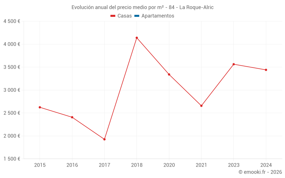 Evolución anual del precio medio por m² - 84 - La Roque-Alric