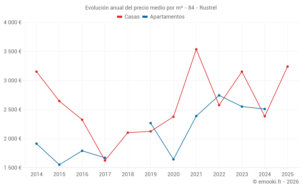 Evolución anual del precio medio por m² - 84 - Rustrel