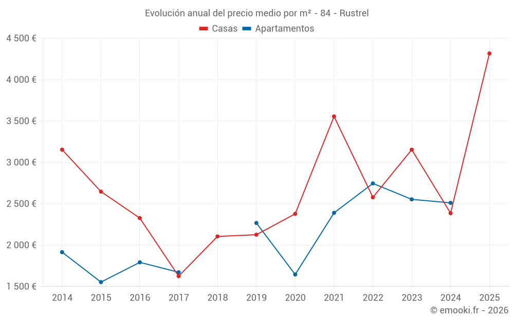 Evolución anual del precio medio por m² - 84 - Rustrel
