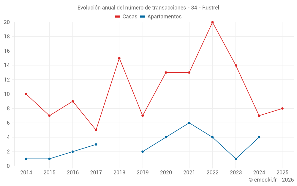 Evolución anual del número de transacciones - 84 - Rustrel