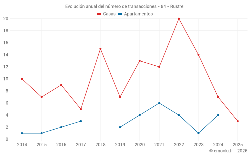 Evolución anual del número de transacciones - 84 - Rustrel