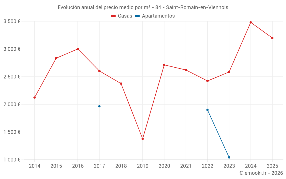 Evolución anual del precio medio por m² - 84 - Saint-Romain-en-Viennois