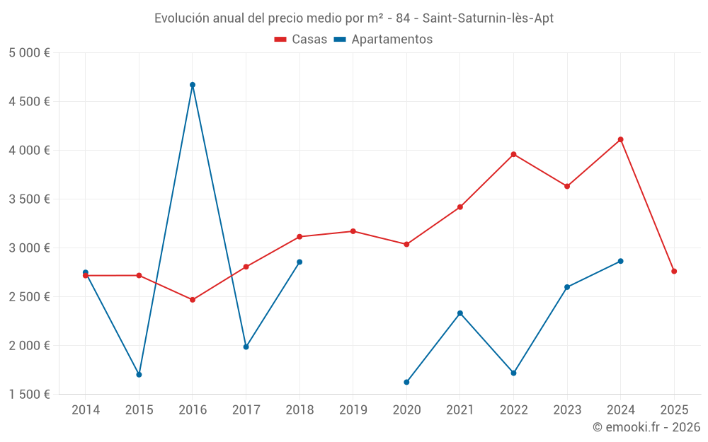 Evolución anual del precio medio por m² - 84 - Saint-Saturnin-lès-Apt