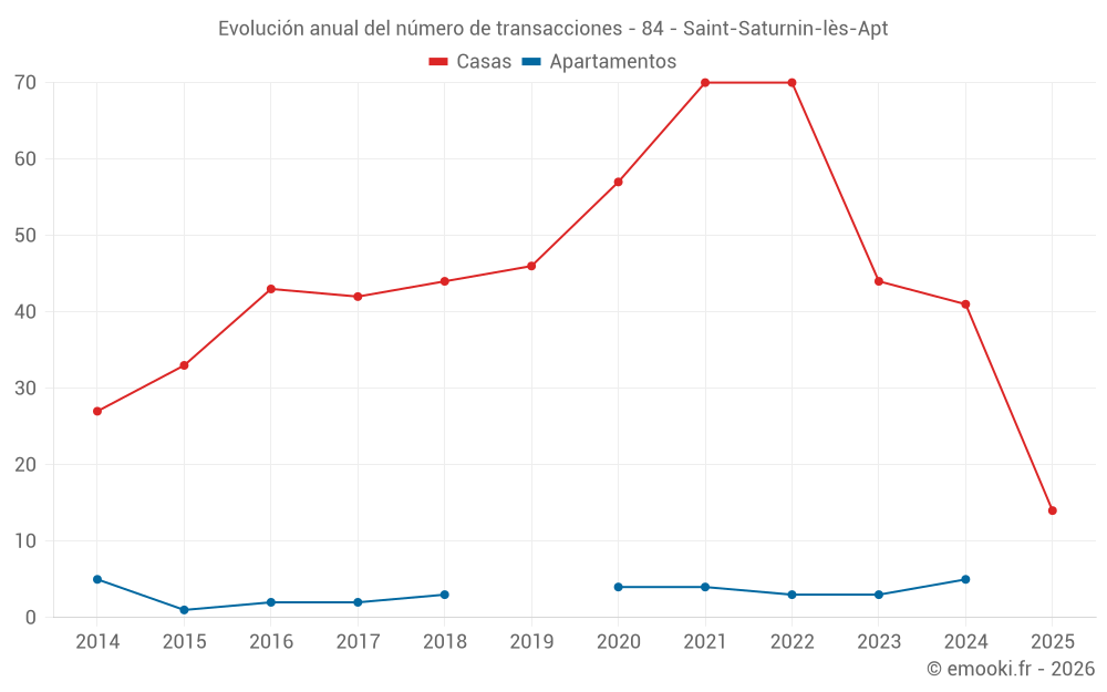 Evolución anual del número de transacciones - 84 - Saint-Saturnin-lès-Apt