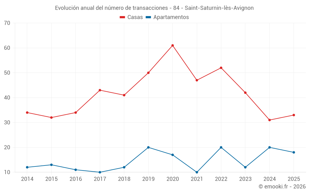 Evolución anual del número de transacciones - 84 - Saint-Saturnin-lès-Avignon