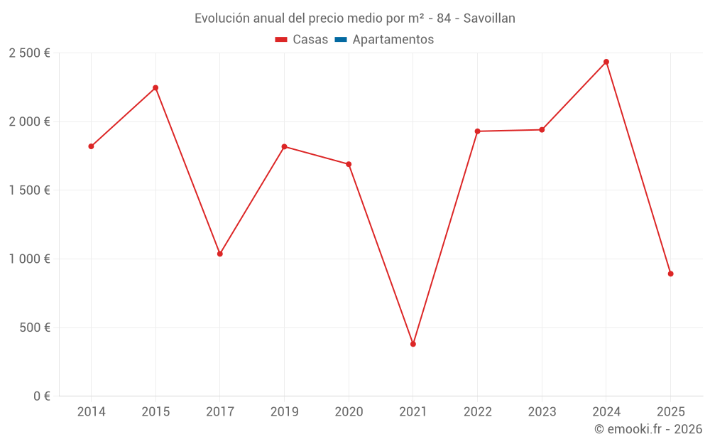 Evolución anual del precio medio por m² - 84 - Savoillan