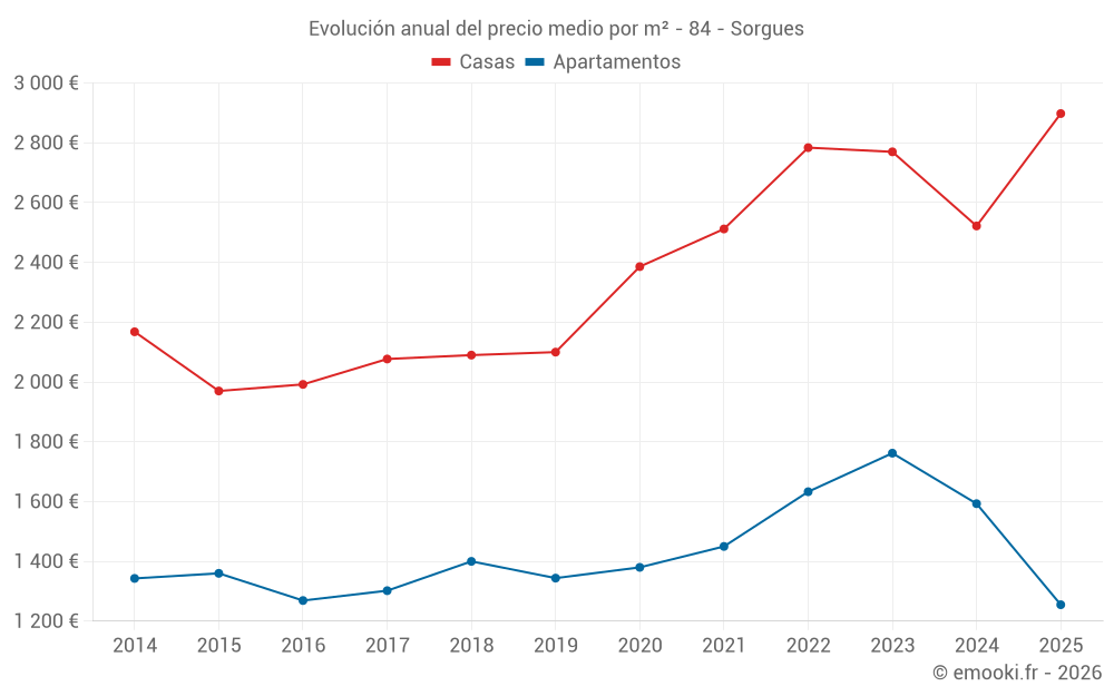 Evolución anual del precio medio por m² - 84 - Sorgues