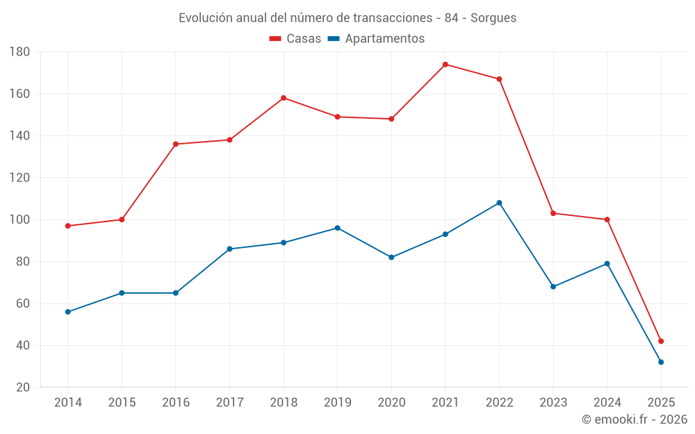 Evolución anual del número de transacciones - 84 - Sorgues