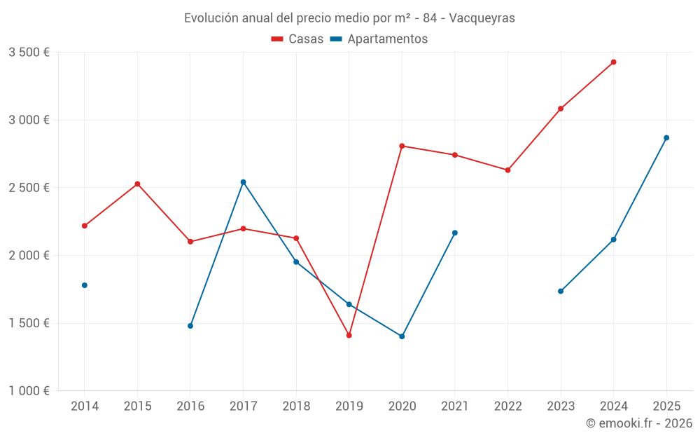 Evolución anual del precio medio por m² - 84 - Vacqueyras