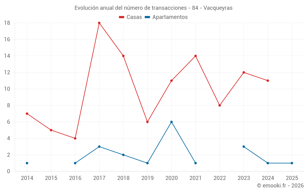 Evolución anual del número de transacciones - 84 - Vacqueyras