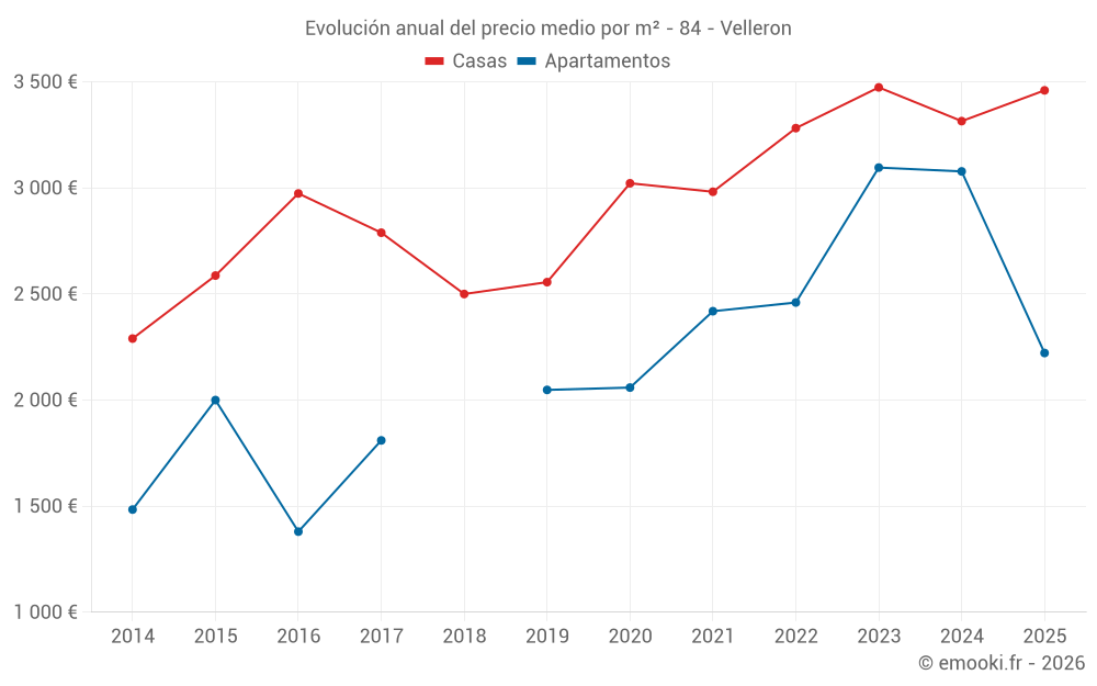 Evolución anual del precio medio por m² - 84 - Velleron