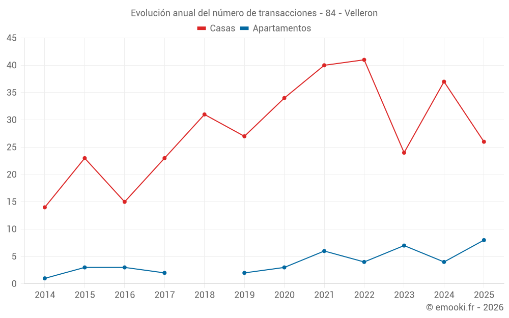 Evolución anual del número de transacciones - 84 - Velleron