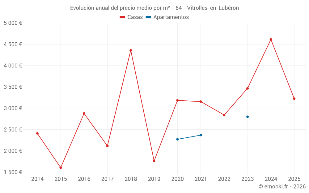 Evolución anual del precio medio por m² - 84 - Vitrolles-en-Lubéron