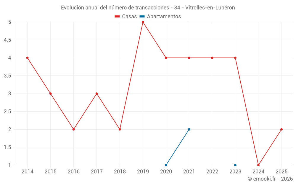 Evolución anual del número de transacciones - 84 - Vitrolles-en-Lubéron