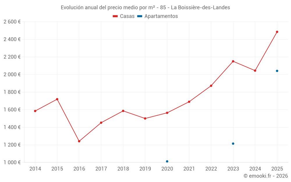 Evolución anual del precio medio por m² - 85 - La Boissière-des-Landes