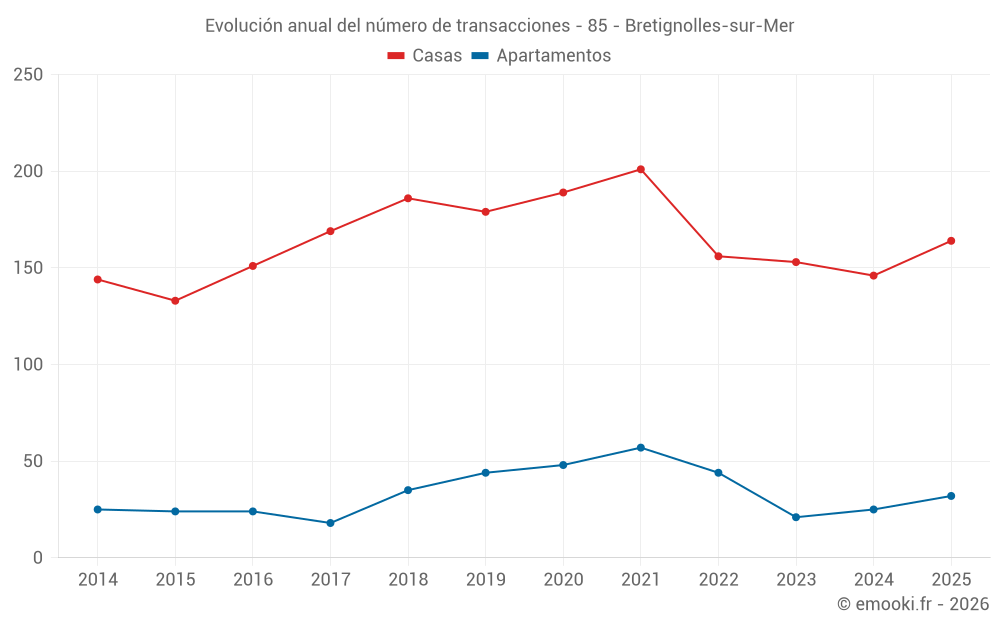 Evolución anual del número de transacciones - 85 - Bretignolles-sur-Mer