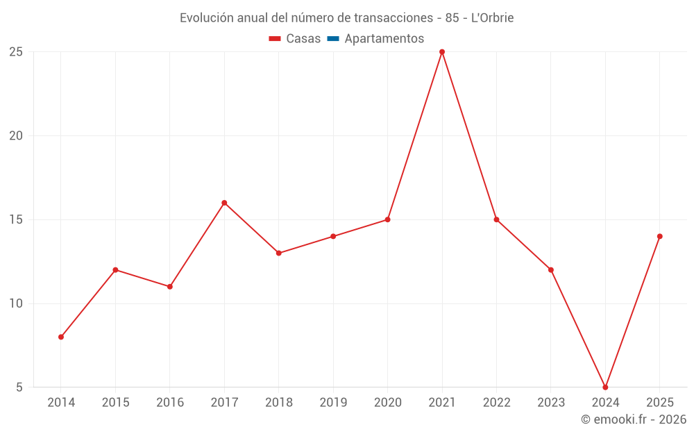 Evolución anual del número de transacciones - 85 - L'Orbrie