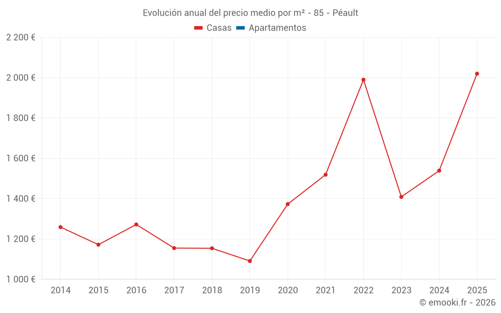 Evolución anual del precio medio por m² - 85 - Péault