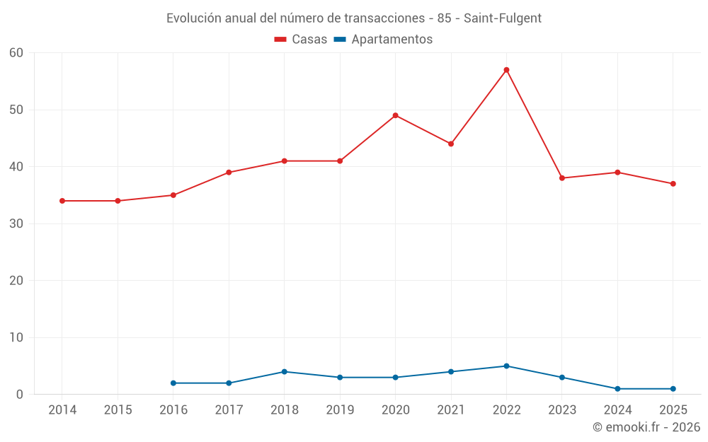 Evolución anual del número de transacciones - 85 - Saint-Fulgent