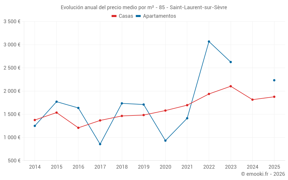 Evolución anual del precio medio por m² - 85 - Saint-Laurent-sur-Sèvre