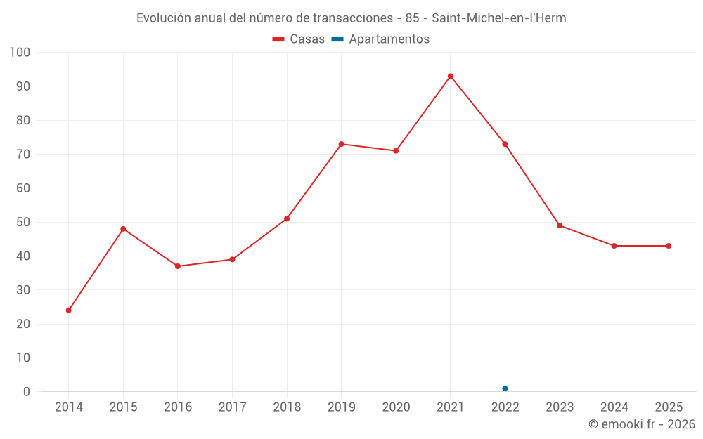 Evolución anual del número de transacciones - 85 - Saint-Michel-en-l'Herm