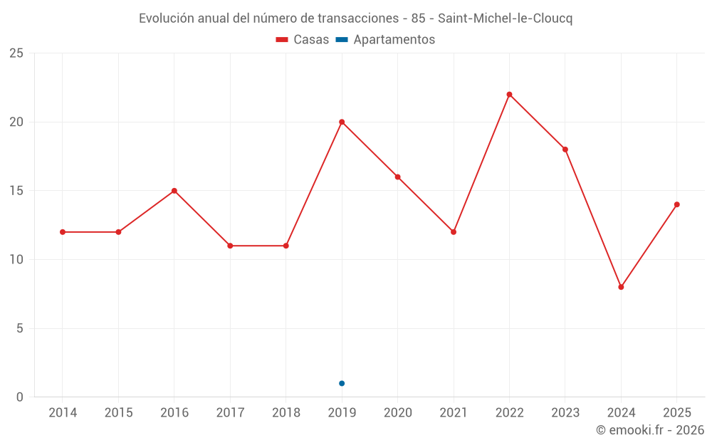 Evolución anual del número de transacciones - 85 - Saint-Michel-le-Cloucq