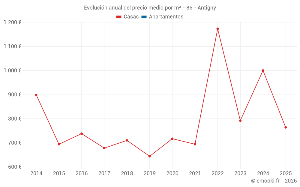 Evolución anual del precio medio por m² - 86 - Antigny