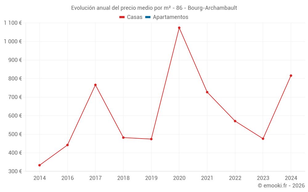 Evolución anual del precio medio por m² - 86 - Bourg-Archambault