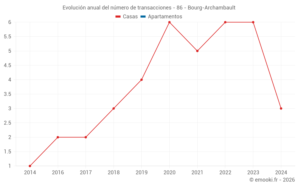 Evolución anual del número de transacciones - 86 - Bourg-Archambault