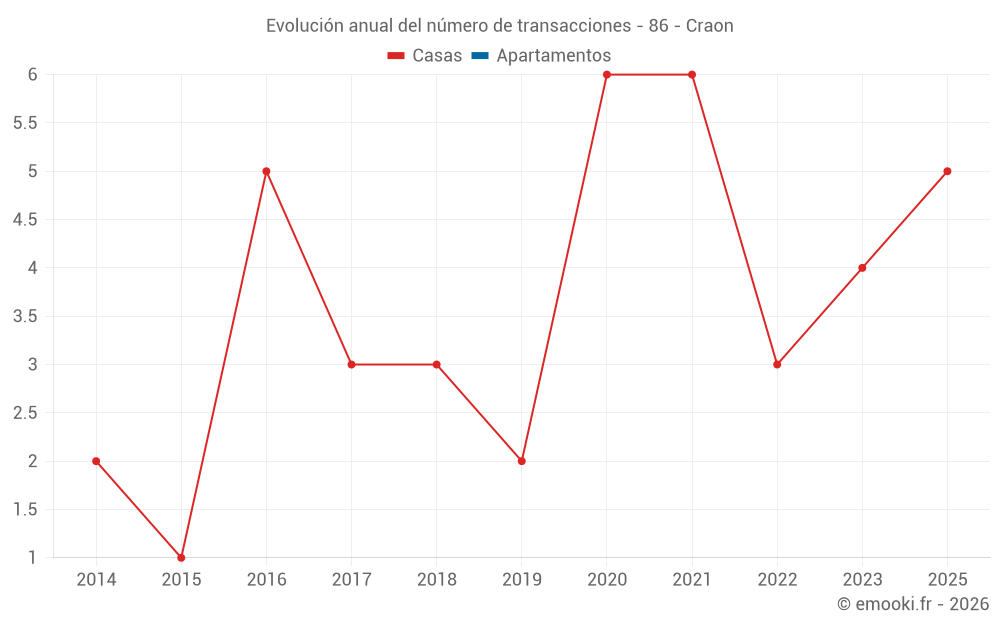 Evolución anual del número de transacciones - 86 - Craon